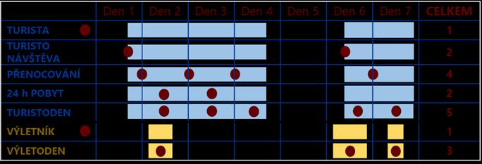 Základní terminologie monitoring návštěvnosti TURISTA = vícedenní návštěvník. Turista přijel do destinace 2x. Při první návštěvě strávil v destinaci 3 noci, při druhé 1 noc.
