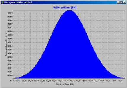Náhodně proměnné zatížení - histogramy