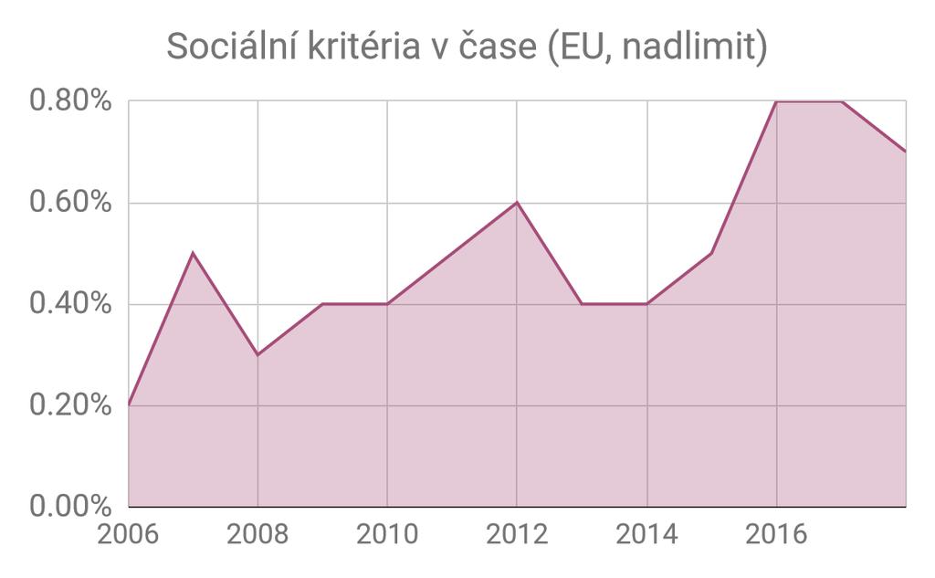 Tabulka 4 - Využívání sociálních kritérií historicky postupně roste k hladině 0.8 % (cca 1500 nadlimitních zakázek ročně).