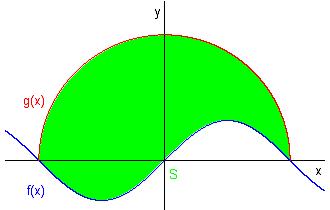 Příklad 10.13 Spočítejme obsah plochy ohraničené grafy funkcí f(x) = sin x a g(x) = π x.