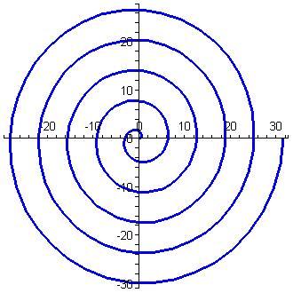 Dosadíme-li nyní rovnici r = aϕ do transformačních rovnic (.1), dostaneme parametrické rovnice Archimedovy spirály: x = aϕ cos ϕ, y = aϕ sin ϕ. Obrázek.