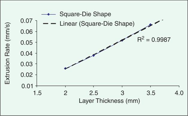 Kde jako primární parametry ovlivňující rychlost fabrikace a tlak vynášené vrstvy byla lineární rychlost materiálu a jeho množství.
