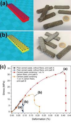 5 SOUČASNÝ STAV POZNÁNÍ Vyztužení cementové směsi vlákny Manuel Hambach a Dirk Volkmer, ve studii Properities of 3D-printed fiberreinforced Portland cement paste, v podstatě kvituje nutnost vyztužit