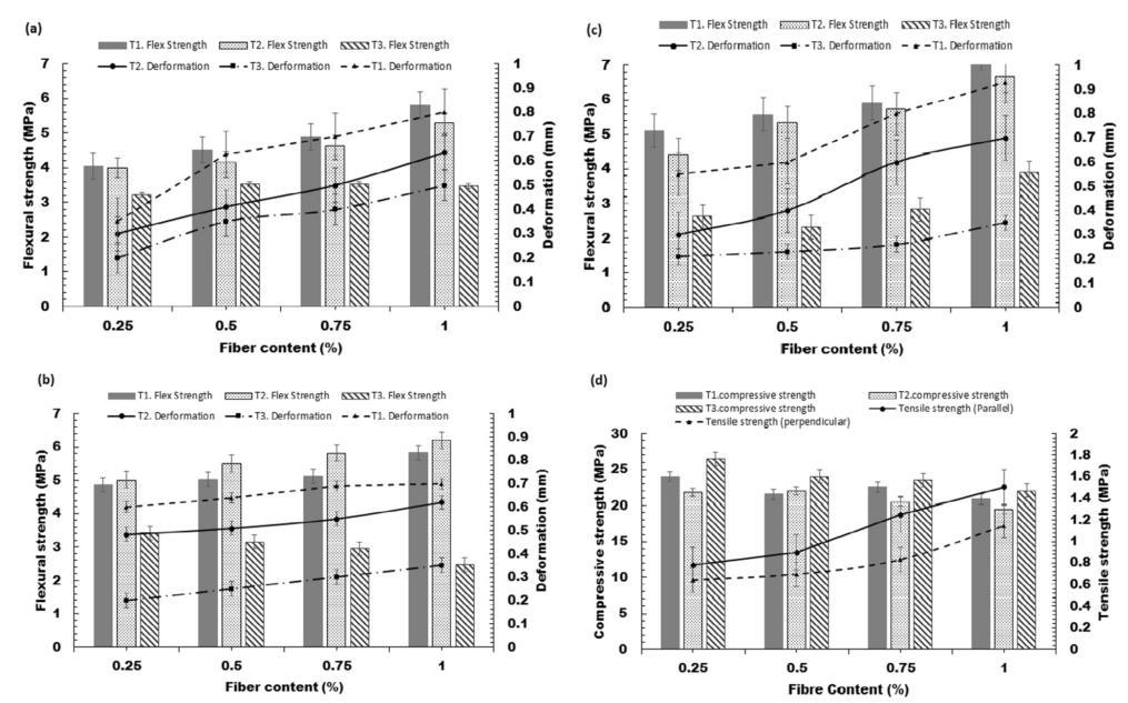 5. SOUČASNÝ STAV POZNÁNÍ Studie Anisotropic mechanical performance of 3D printed fiber reinforced sustainable constructionmaterial se zabývá: Experimentálním výzkumem vyztužování surové cementové