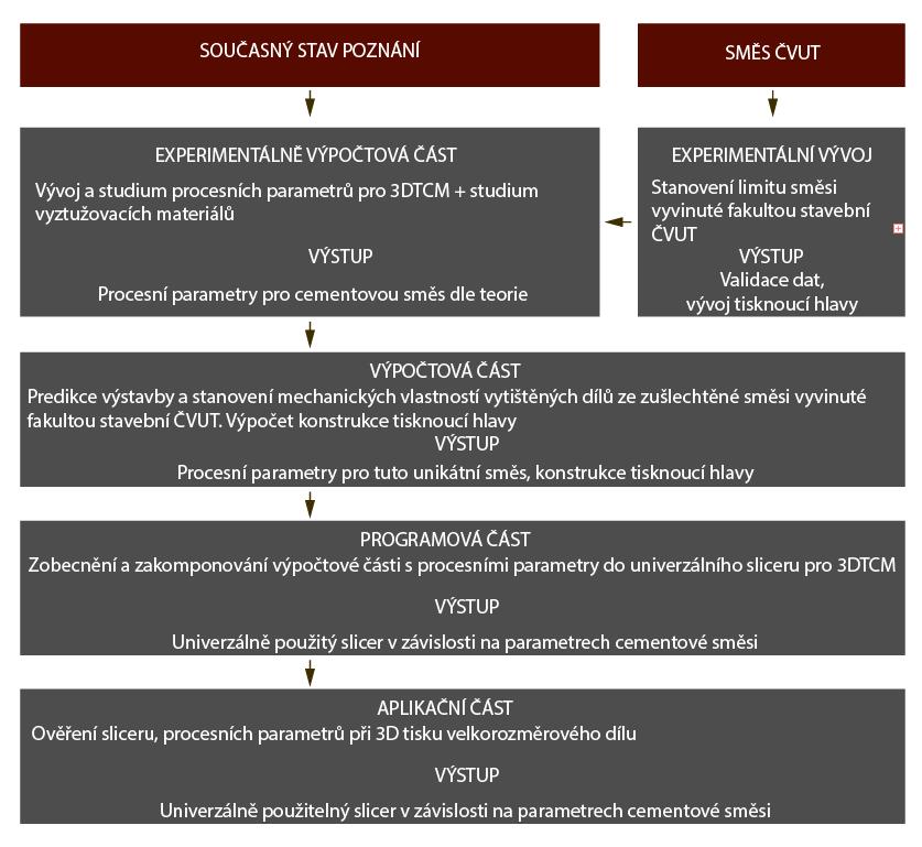 9. ZPŮSOB ŘEŠENÍ A POUŽITÉ VĚDECKÉ METODY ZKOUMÁNÍ 9 ZPŮSOB ŘEŠENÍ A POUŽITÉ VĚDECKÉ METODY ZKOUMÁNÍ Dizertační práce je v jádru aplikovaný výzkum a má 4 hlavní části v podobě