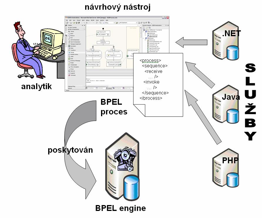vstupovat různé typy webových služeb. Nakonec finální a od chyb odladěný proces je spouštěn a poskytován klientům (uživatelům) prostřednictvím tzv.