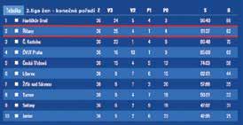 místa jsme dosáhli po vítězství 3:1 nad FK Mladá Boleslav a 2:1 nad SK Dynamo České Budějovice.