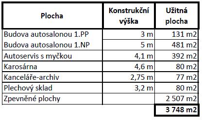 c) karosárna - užitná plocha cca 80m2, konstrukční výška 4,63m d) kanceláře-archiv užitná plocha cca 77m2, konstrukční výška 2,75m e) plechový sklad - užitná plocha cca 80m2, konstrukční výška 3,2m