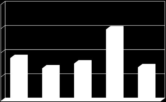 . Porovnání celkové výše škody způsobené požáry v Ostravě s vybranými městy ČR v roce 2009 90 000 83 642 60 000 27