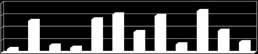 25,76 27,02 31,03 16,82 29,76 33,72 17,85 20,00 10,00 3,18 5,97 4,23 6,93 8,70 0,00 Hošťálkovice Hrabová Krásné Pole Lhotka