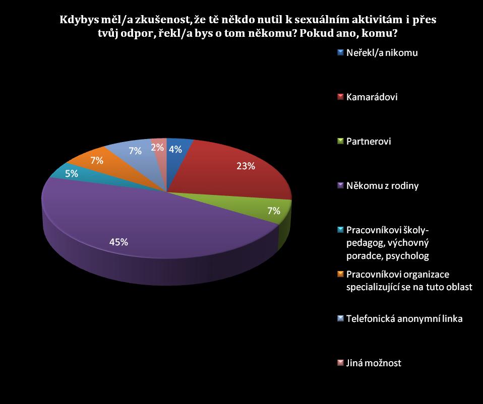 Kdybys měl/a zkušenost, že tě někdo nutil k sexuálním aktivitám i přes tvůj odpor, řekl/a bys o tom někomu? Pokud ano, komu? V této otázce nebylo nařízeno zvolit pouze jednu odpověď.