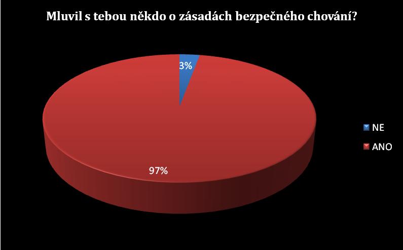 Mluvil s tebou někdo o zásadách bezpečného chování? Například: Nemluvit s cizími lidmi, nedávat na internet své odhalené fotografie, nejezdit s nikým cizím autem.