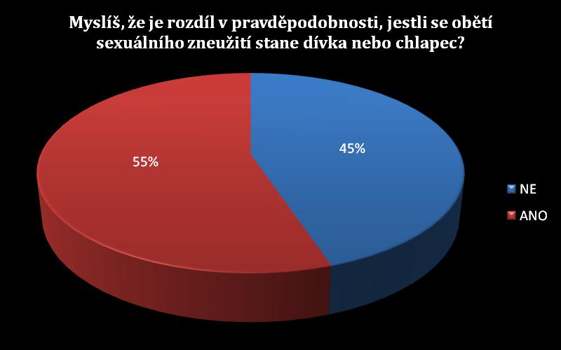 V minulém roce 2012 bylo rozpoznáno šest případů znásilnění, jedenkrát pohlavní zneužívání v závislosti, šestkrát pohlavní zneužívání a jedenkrát ostatní mravnostní trestné činy.