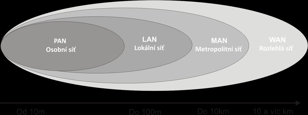 1 Úvod do bezdrátových sítí Bezdrátové sítě jsou alternativou ke klasickým drátovým sítím.
