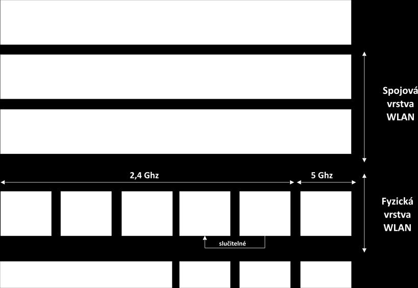 Interval se soutěžením (Contention Period CP). V tomto případě je použita metoda DCF. 1.3 Řada 802.11 Vývoj řady 802.11 se začal zabývat podvýbor IEEE 802.11 již v roce 1990. 802.11 je soubor specifikací zabývající se bezdrátovými LAN sítěmi.