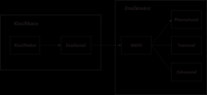Vzájemně si vyměňují RSVP zprávy např.