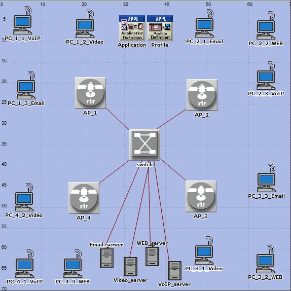 4 Opnet Modeler 4.1 Modelování sítě Obr. 4.1 Model lokální bezdrátové sítě Pro vytvoření testované sítě byl použit program Opnet Modeler ve verzi 14.5.