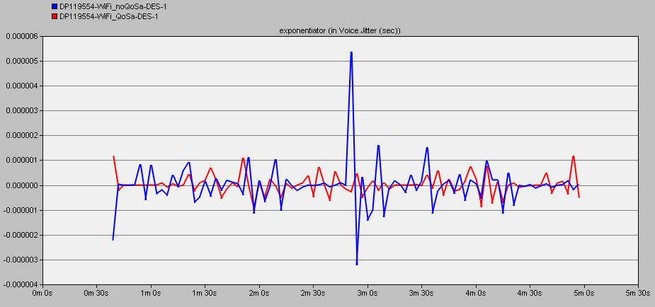 Obr. 4.13 Srovnání zpoždění VoIP a Videa na klientech Obr. 4.14 Statistika jittru Hodnoty jittru tedy kolísání zpoždění jsou v tomto případě obdobné jako u sítě 802.