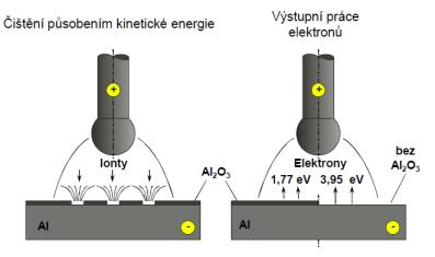 b) Teorie kladných iontů Při využití stejnosměrného proudu se zapojením s nepřímou polaritou (svařovací elektroda zapojena na + pól svařovacího zdroje) je proud kladných iontů urychlován směrem ke