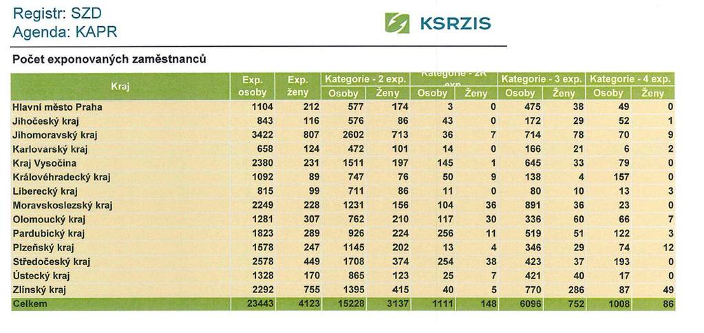 zbytkové riziko znamená, že při celoživotní pracovní expozici danému chemickému karcinogenu existuje při dodržení PEL pravděpodobnost, že u jednoho pracovníka z takto 10 000 exponovaných se může