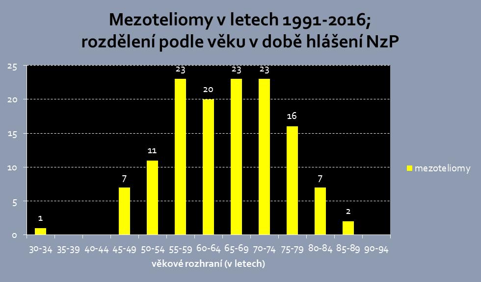 - jednou za 2 roky, d) v kategorii čtvrté jednou za 1 rok. Z hlediska pozdních účinků je důležité i stanovení a provádění tzv.