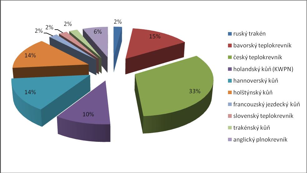 Tuto skutečnost by mohl potvrdit následující graf 2, kde je znázorněno procentické zastoupení jednotlivých plemen 49 hřebců.