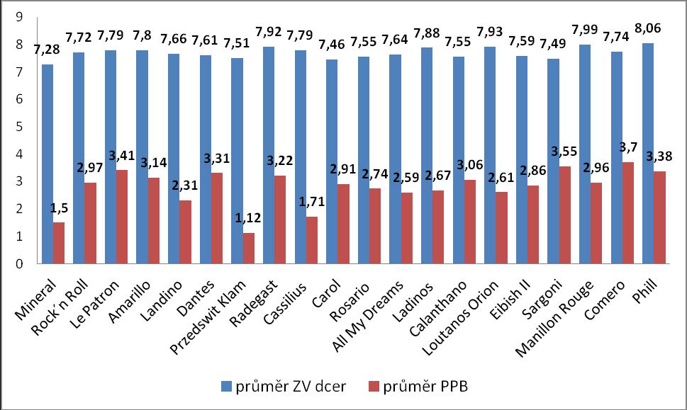 Graf 4 Průměrné výsledky potomstva plemenných hřebců Graf 5 Hodnocení plemenných