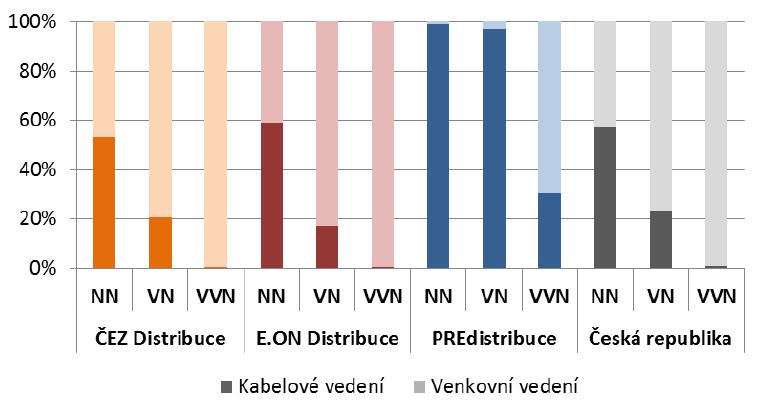 Obr. 1.1: Přehled kabelizace v rámci všech provozovatelů distribučních soustav (PDS) v České republice [14] Obrázek 1.1 ukazuje podíl venkovního a kabelového vedení.