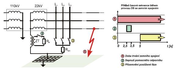 3.2 Vyhledání vývodu se ZS Na každém vývodu z rozvodny je instalována zemní wattmetrická ochrana. Ta měří činnou část netočivé složky proudu.