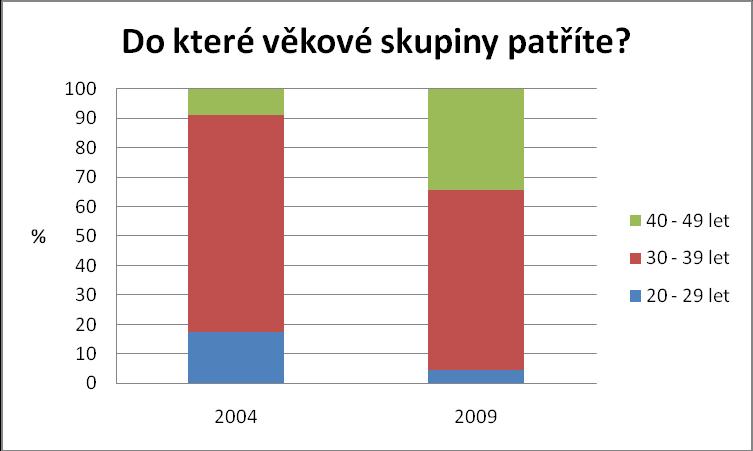 10. Výsledky rodiče Dotazník se skládal ze sedmnácti otázek. Výsledky jsou seřazeny ve stejném pořadí, jako otázky v dotazníku. Graf č. 11 Z grafu č.
