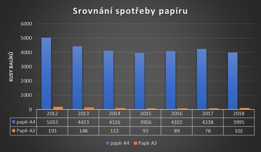 Množství spotřeby betonu a urychlovačů každoročně značně kolísá v závislosti na počtu, druhu zakázek a jejich charakteru.