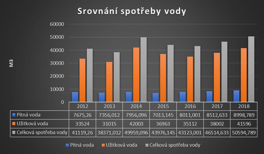 Spotřeby závisí na počtu, charakteru a rozsahu realizovaných stavebních zakázek, dále závisí na klimatických a provozních podmínkách.