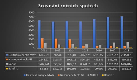 Rok 2017 t/ph v CZK t/ph v EUR Elektrická energie 13,9614 351,6865 Nakoupené teplo 1,0886 27,4218 Zemní plyn 0 0 Nafta 2,5978 65,4386 Benzín 0,4031 10,1532 Rok 2018 t/ph v CZK t/ph v EUR Elektrická