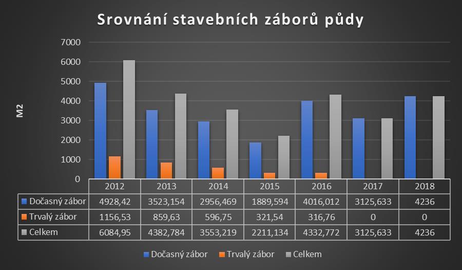 Rok 2016 v m²/ph v CZK v m²/ph v EUR Dočasný zábor 4,8883 132,0829 Trvalý zábor 0,3914 10,5752 Celkem 5,2797 142,6581 Rok 2017 v m²/ph v CZK v m²/ph v EUR Dočasný zábor 6,2318 156,9784 Trvalý