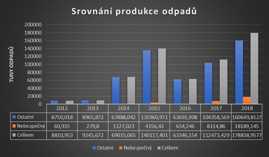 - V roce 2015 bylo vyprodukováno o 3029,407 t NO více než v roce 2014.