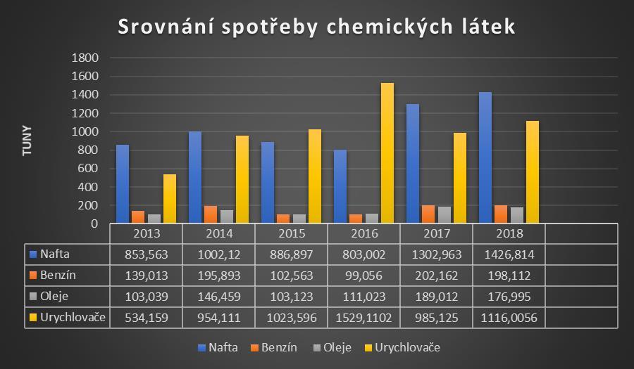 Rok 2017 v kg/ph v CZK v kg/ph v EUR nafta, benzín 3 000,8633 75 591, 7489 nemrznoucí kapaliny, maltové směsi, odbedňovací oleje, oleje motorové, převodové, hydraulické čistící prostředky, některé