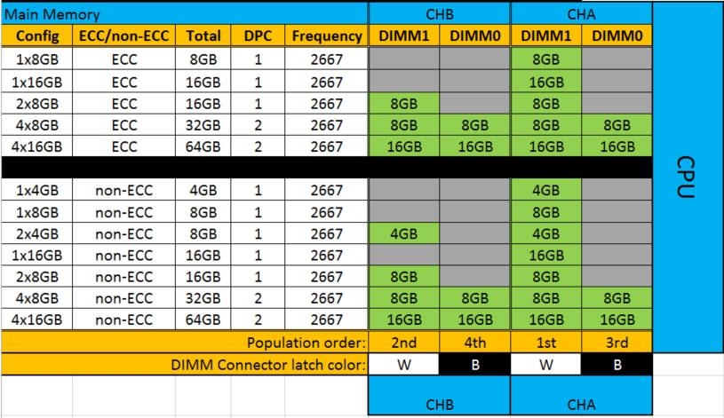 Maximální podporovaná paměť na slot Varianty paměti 16 GB 4 GB 1 x 4 GB (bez ECC) 8 GB 2 x 4 GB (bez ECC) 8 GB 1 x 8 GB (ECC) 16 GB 2 x 8 GB (bez ECC) 16 GB 2 x 8 GB (ECC) 32 GB 4 x 8 GB (bez ECC) 32