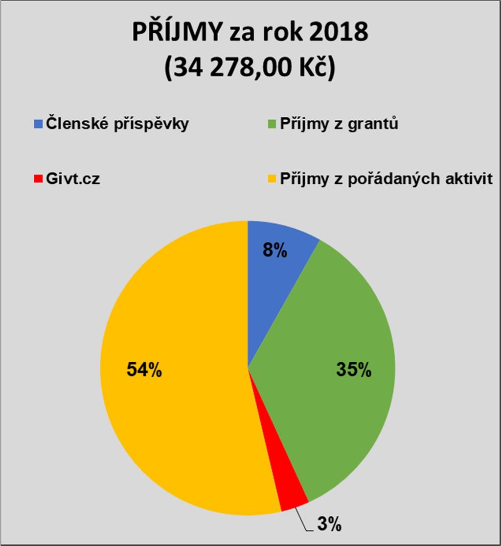 cz 2 800,00 Kč 12 000,00 Kč 1 078,00 Kč Příjmy z