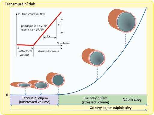 Obr. 4.8 Reziduální (neelastický) a elastický objem cévy. Při plnění krví do dosažení reziduálního objemu (unstressed volume) je transmurální tlak v cévě nulový.