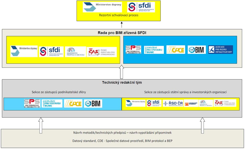 Rada pro BIM a TRT platforma pro