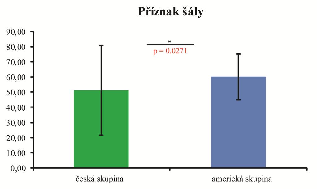 Hypotézu H O 1 ve znění: není rozdíl mezi výsledky položky příznak šály u skupiny českých a amerických dětí zamítáme.
