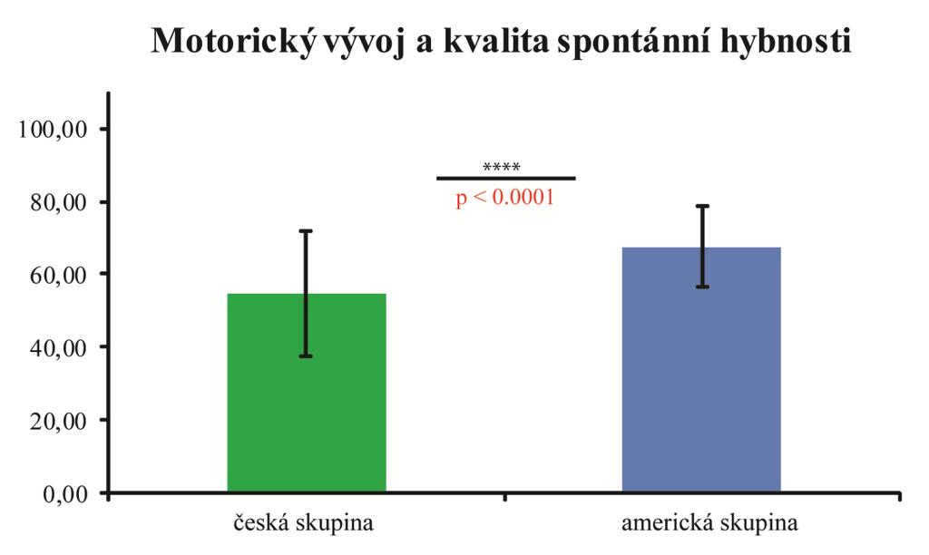 Hypotézu H O 2 ve znění: není rozdíl mezi výsledky položky motorický vývoj a kvalita spontánní hybnosti u skupiny českých a amerických dětí zamítáme.