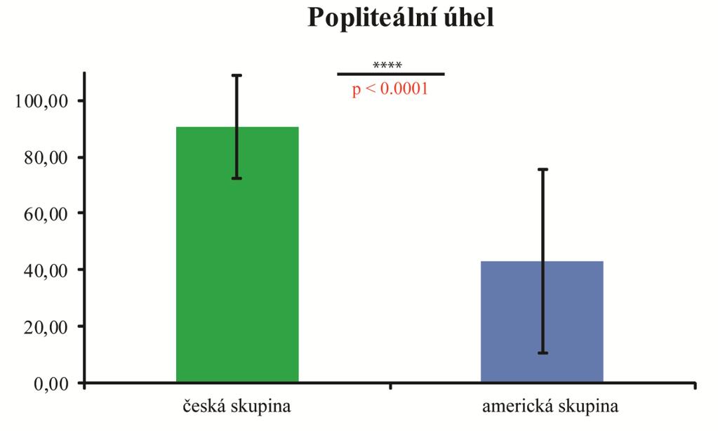 Hypotézu H O 3 ve znění: není rozdíl mezi výsledky položky popliteální úhel u skupiny českých a amerických dětí zamítáme.