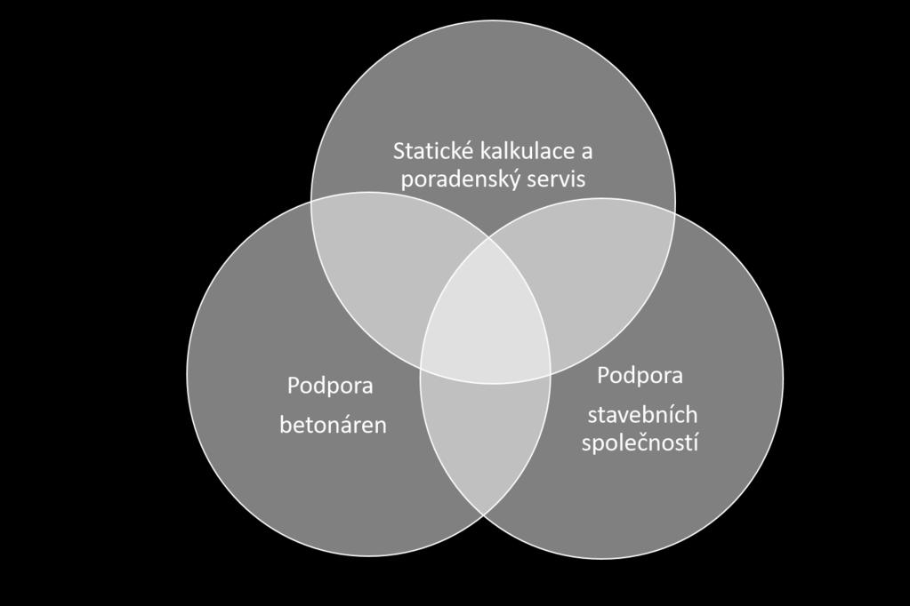Contec Fiber AG - více než jenom vlákna Ale i při statickém výpočtu podle nejnovějších standardů ještě není vše dokončeno.
