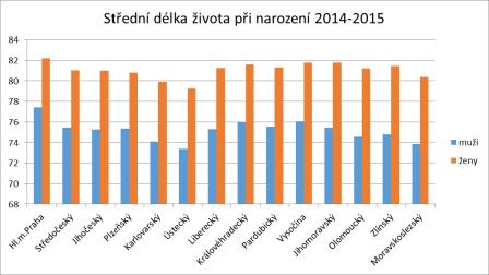 u obou pohlaví (zvlášť) Zvýšení o méně než 4 měsíce ročně u obou pohlaví Snížení alespoň u jednoho pohlaví Hodnocení 1) Naděje dožití (LE, střední délka života) v ČR dosahovala u žen v roce 2015
