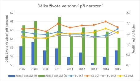 2) Délka života ve zdraví (HLY) při narození činila v roce 2015 u žen 63,7 roku, u mužů pak 62,4 roku.