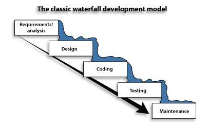 Waterfall Oddělené fáze Analýza požadavků Design Implementace Testování Provoz a údržba Výhody Jasně definovaný plán Predikovatelnost (čas, rozsah, cena) Snadná koordinace