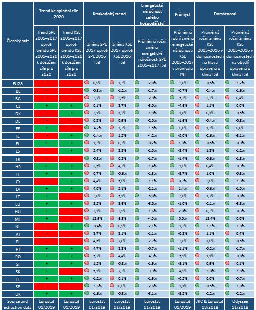 Tabulka 1: Přehled ukazatelů * Symbol + znamená, že členské státy snižovaly mezi roky 2005 a 2017 svou spotřebu primární energie i konečnou spotřebu energie rychleji, než by bylo v období 2005 2020