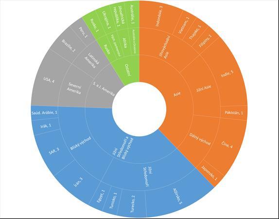 Tabulka I: Geografické rozdělení nových překážek oznámených v roce 2018 Graf