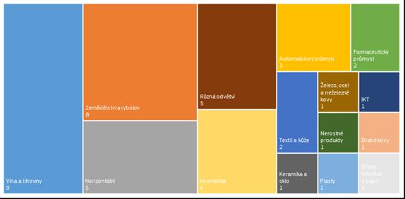Graf 6: Odvětvové členění překážek obchodu a investic oznámených v roce 2018 (počet překážek) Zatímco počet identifikovaných opatření je důležitým ukazatelem, analýza negativně ovlivněného obchodu
